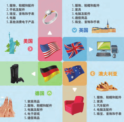 eBay發布跨境電商零售出口產業五大發展趨勢 聚焦珠寶首飾零售的新機遇